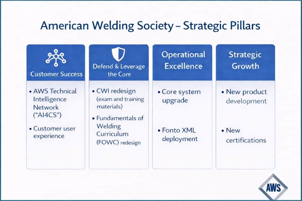 AWS Strategic Pillars