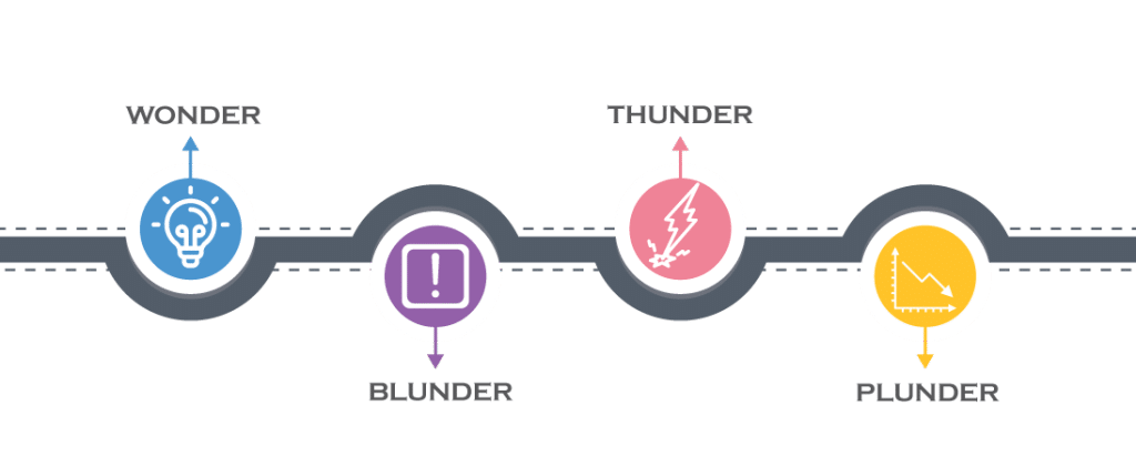 Infographic timeline showing four steps: Wonder (light bulb), Blunder (exclamation), Thunder (lightning), Plunder (downward chart) along a wavy line.